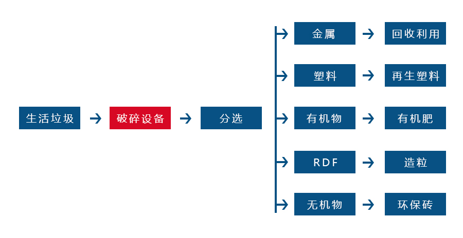 生活垃圾撕碎機(jī)針對各種生活垃圾物料而設(shè)計 生活垃圾撕碎機(jī)針對各種生活垃圾物料而設(shè)計